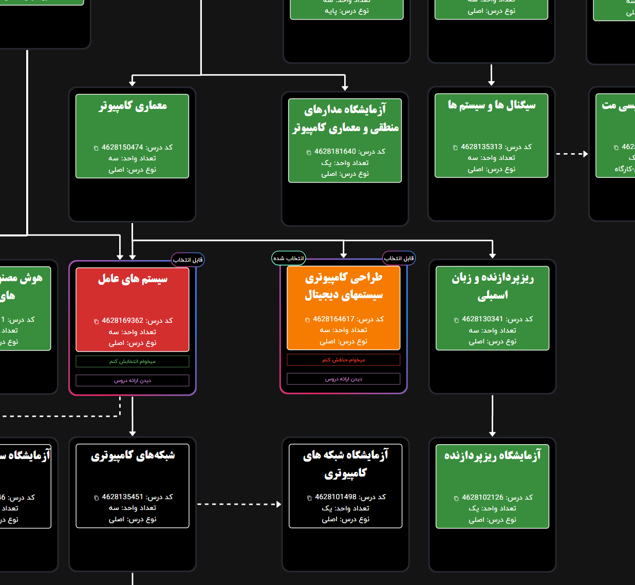 یک چارت کامل برای هر ورودی